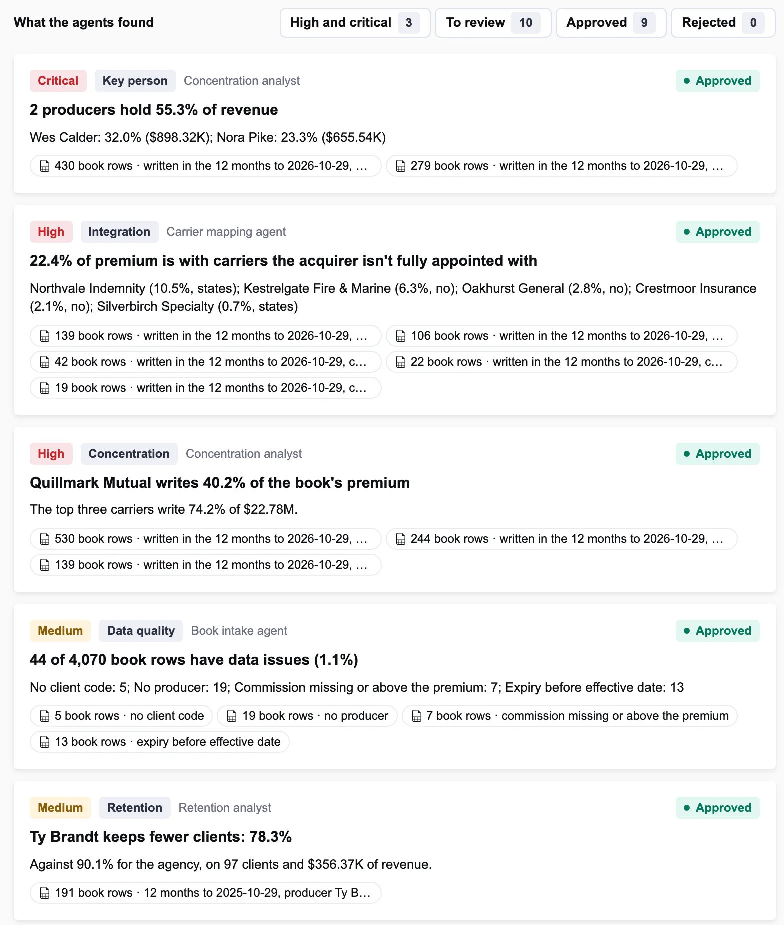 What the agents found on an illustrative agency