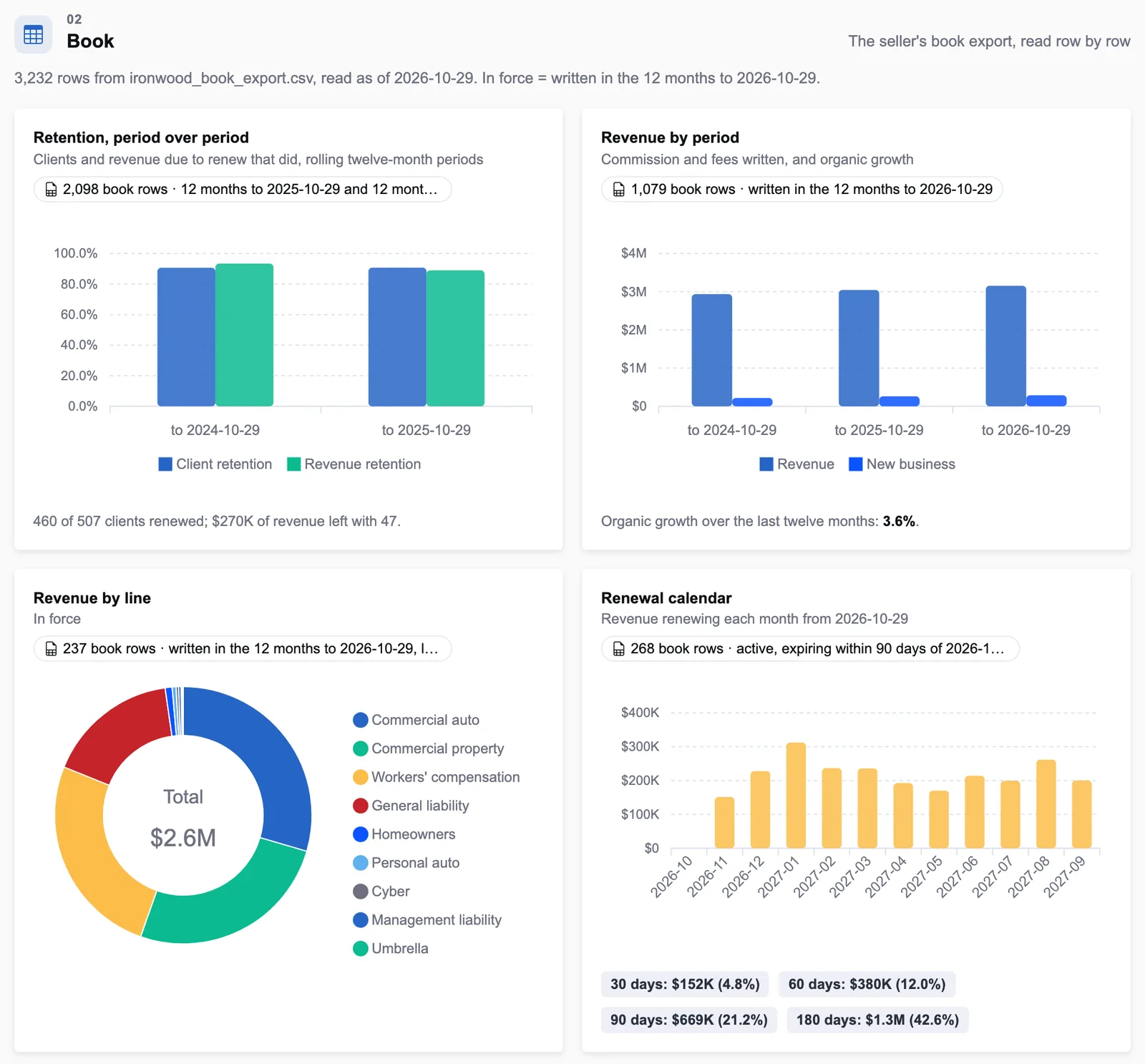 The Book zone: retention, revenue by period, mix and renewals, on illustrative data