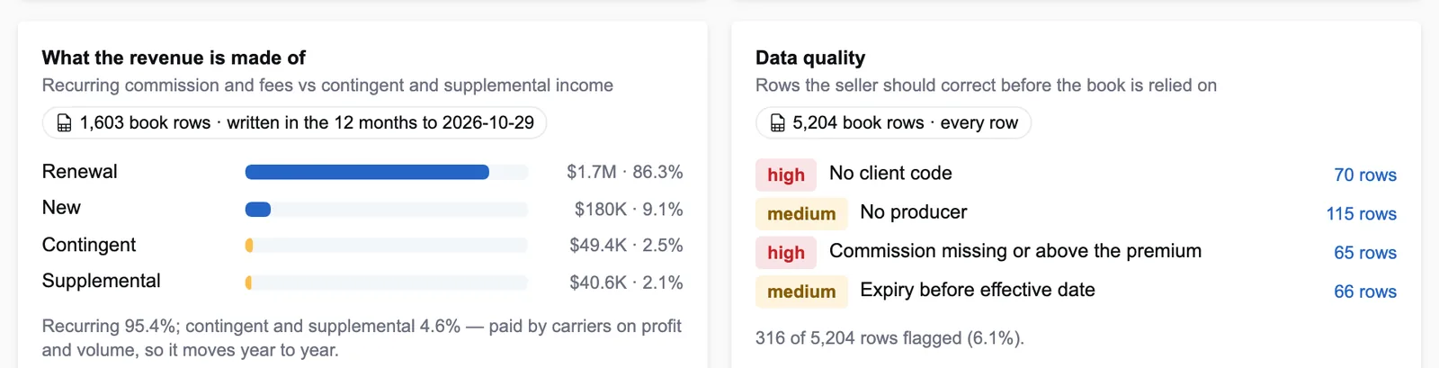 Revenue mix and data quality for an illustrative agency with a messy export