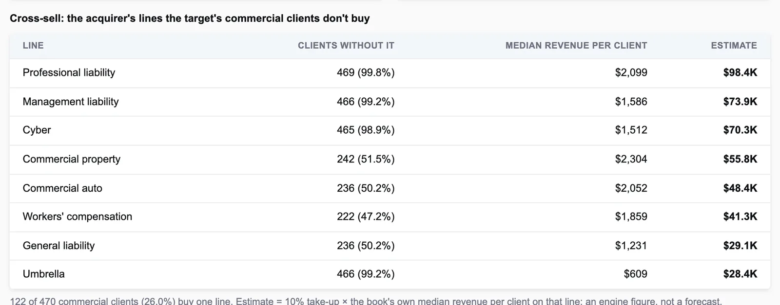 Cross-sell: the acquirer's lines the target's commercial clients don't buy, illustrative