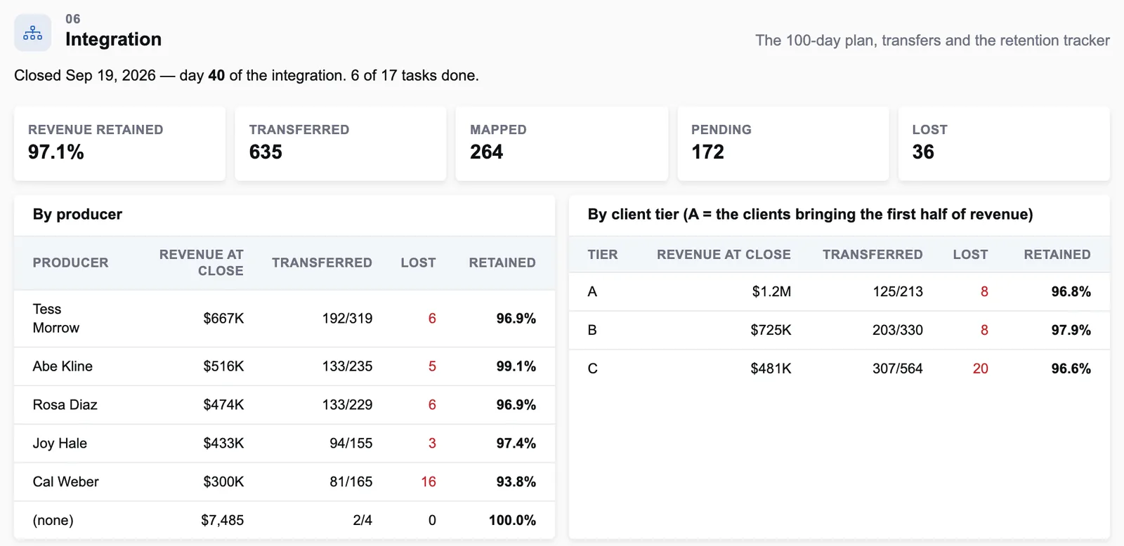 The retention tracker after close, on illustrative data