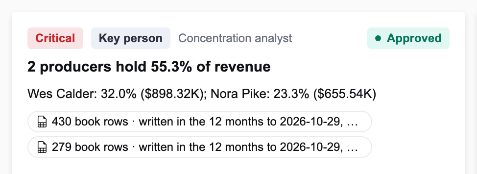 A key-person finding: two producers hold 55.3% of revenue