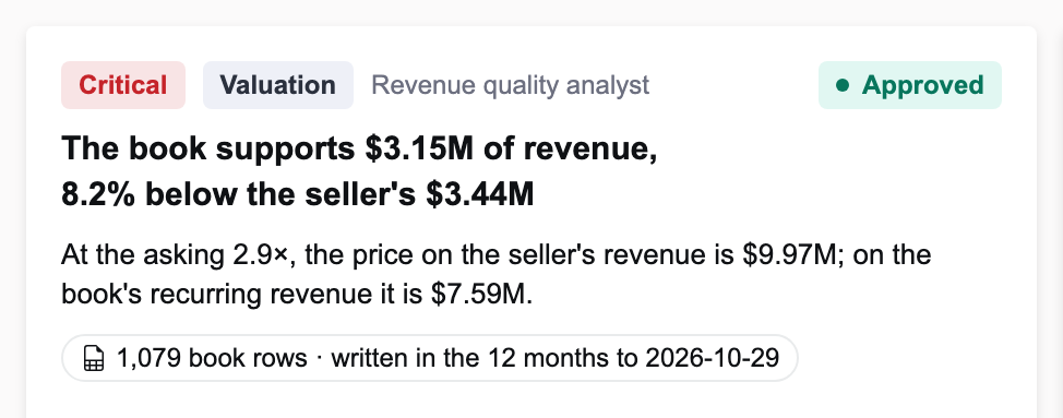 A valuation finding: the book supports 8.2% less revenue than the seller states