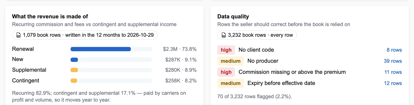 What the revenue is made of, and data quality, on illustrative data